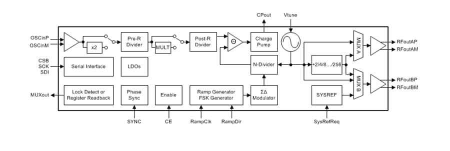 Block Diagram - Texas Instruments LMX2572 6.4GHz Low-Power Wideband RF Synthesizers