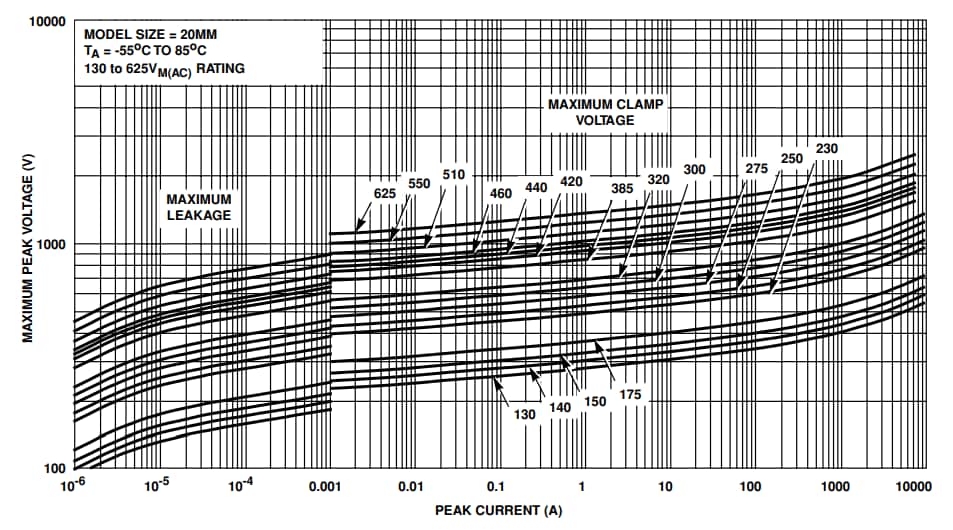 Chart - Littelfuse UltraMOV 20mm Varistors