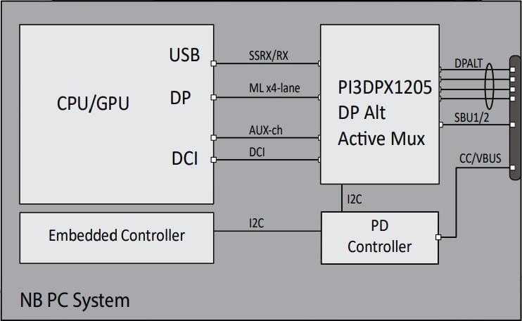 Block Diagram - Diodes Incorporated PI3DPX1205A DP-Alt Type-C Linear ReDriver™