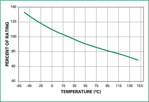 Chart - Littelfuse 437 Series SMT Fuses