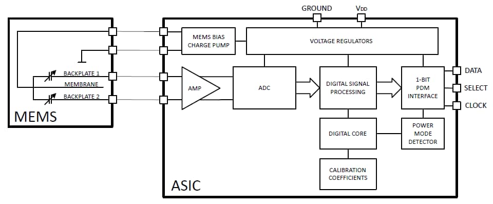 Diagrama de bloques - Infineon Technologies Micrófonos XENSIV™ MEMS