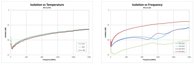 Performance Graph - Qorvo QPC6742 RF Switch IC