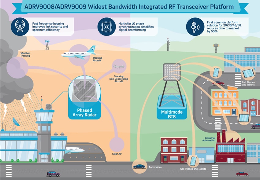 Infographic - Analog Devices Inc. RadioVerse™ ADRV9008-2 Wideband RF Transmitter