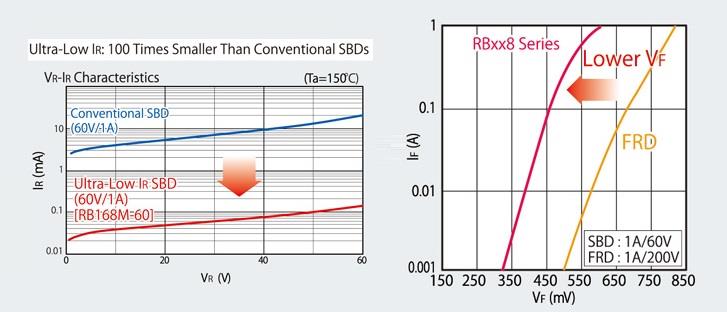 ROHM Semiconductor Automotive Schottky Barrier Diodes
