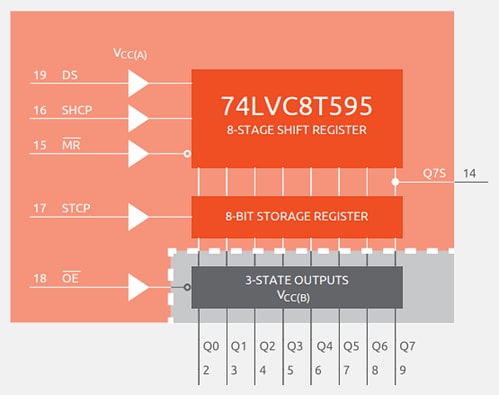 Nexperia 74LVC8T595 Translating Shift Registers