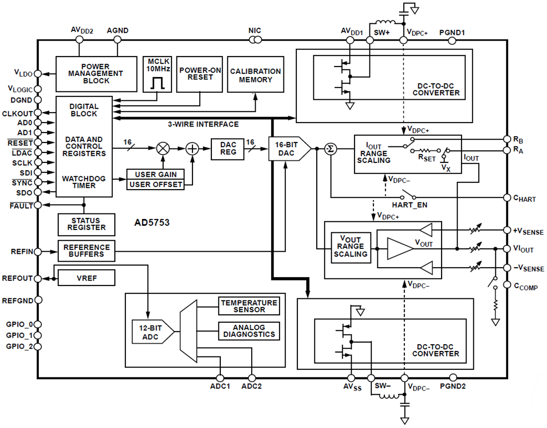 Block Diagram - Analog Devices Inc. AD5753 Single-Channel Digital-to-Analog Converter