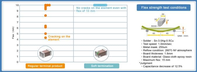 TDK Soft Termination