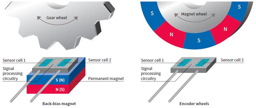 Chart - Infineon Technologies XENSIV™ Magnetic Speed Sensors