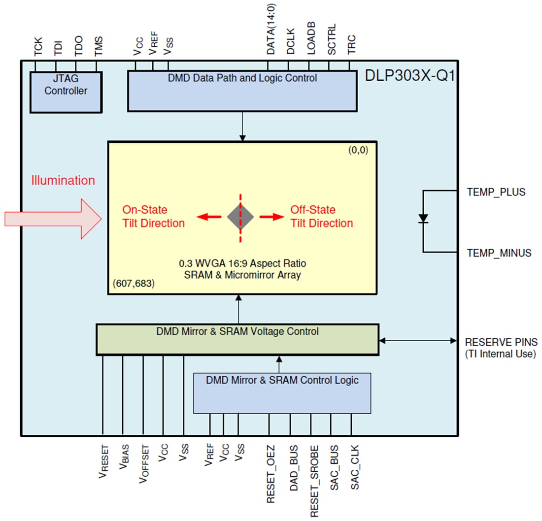Block Diagram - Texas Instruments DLP3034-Q1 0.3