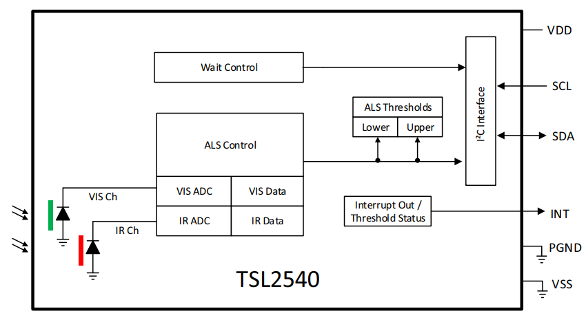 Block Diagram - ams OSRAM TSL2540 Ambient Light Sensor Converters