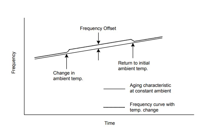 Chart - Microchip Technology OX-502 Oven Controlled Crystal Oscillators (OCXO)