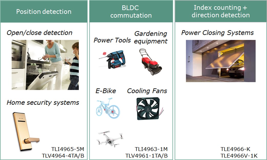 Chart - Infineon Technologies XENSIV™ Magnetic Hall Switches