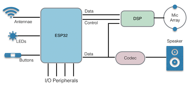 Espressif Systems ESP32-LyraTD-DSPG Audio Development Board