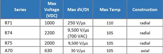 Chart - KEMET Low Power Polypropylene Capacitors