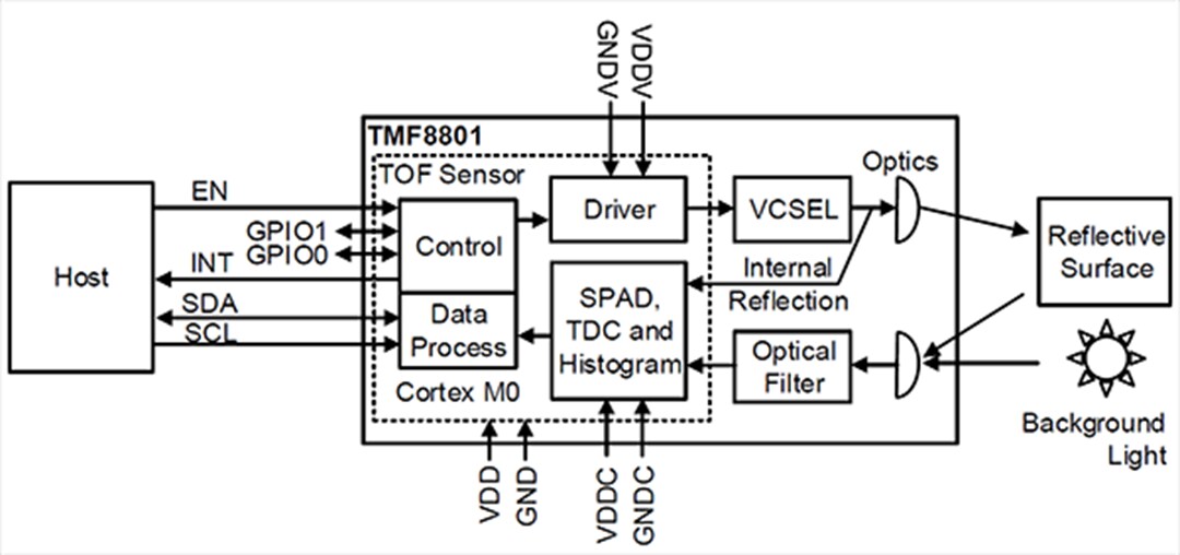 Block Diagram - ams OSRAM TMF8801 1D Time-of-Flight Distance Sensors