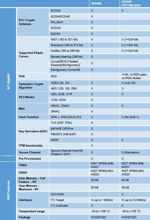 Tabla - NXP Semiconductors Familia de elementos seguros EdgeLock® SE050 Plug & Trust
