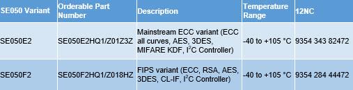 Tabla - NXP Semiconductors Familia de elementos seguros EdgeLock® SE050 Plug & Trust