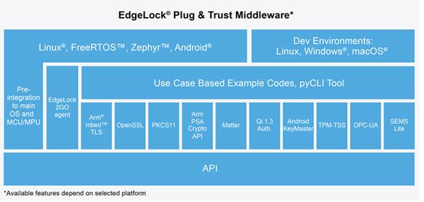 NXP Semiconductors Familia de elementos seguros EdgeLock® SE050 Plug & Trust