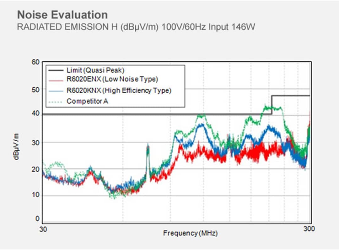 Performance Graph - ROHM Semiconductor Super Junction-MOS EN & KN MOSFETs
