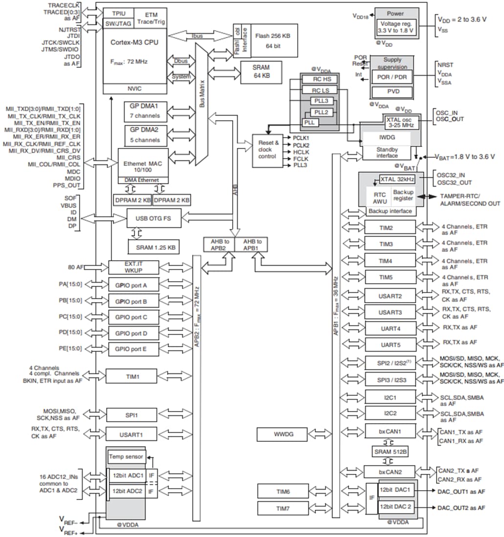 Block Diagram - STMicroelectronics STM32F107 Connectivity Line MCUs