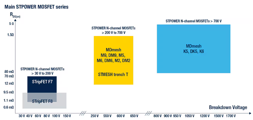 Chart - STMicroelectronics Power MOSFETs