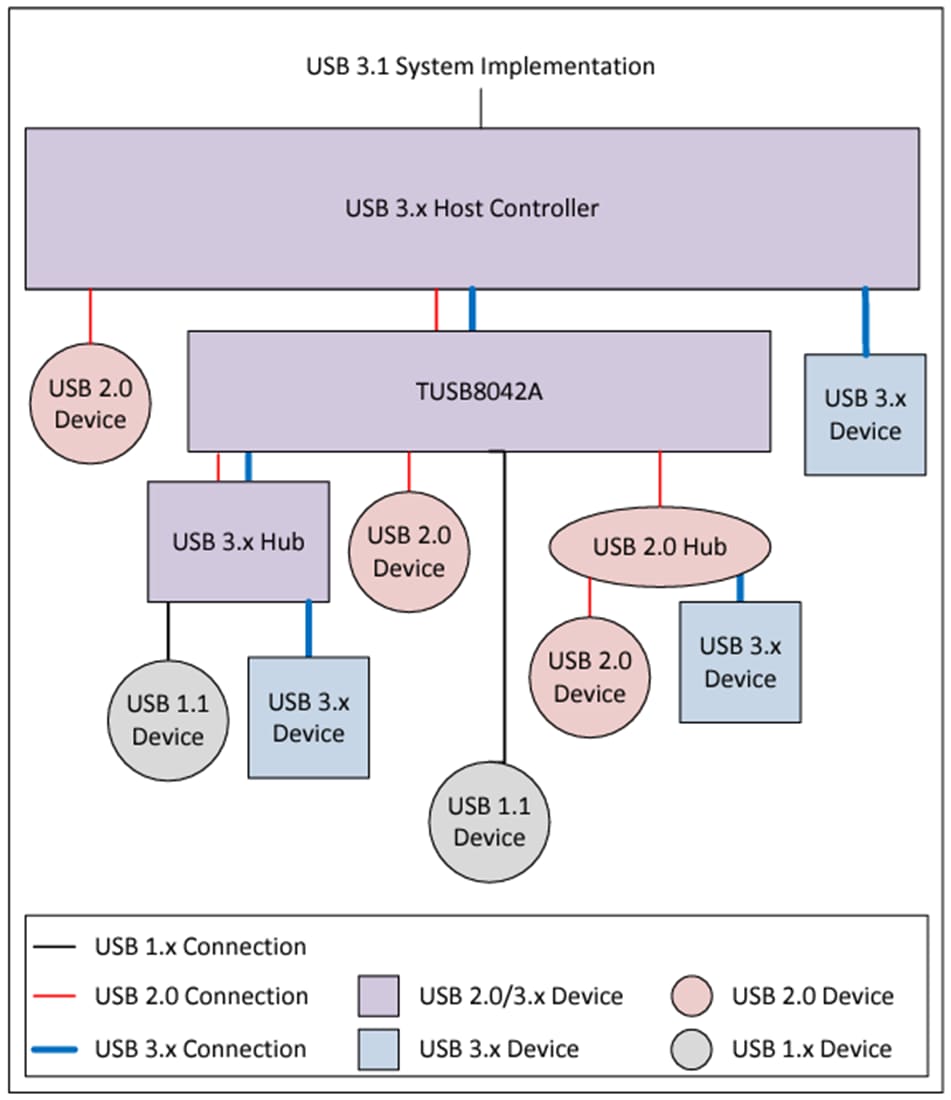 Block Diagram - Texas Instruments TUSB8042A Four-port USB 3.2x1 Gen1 Hubs