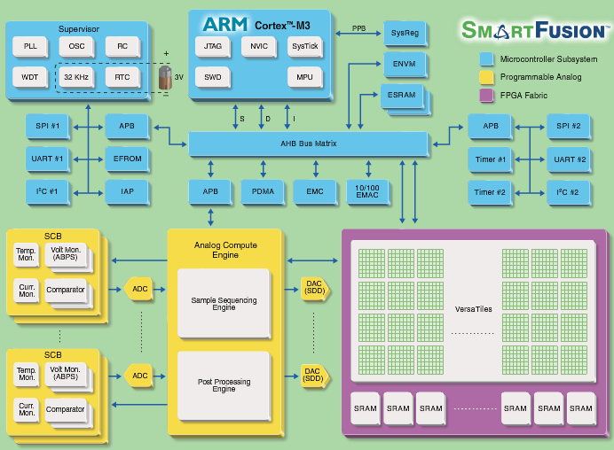 Microsemi / Microchip SmartFusion™ FPGA