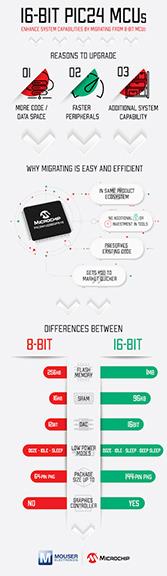 Microchip Technology 16-Bit PIC24 MCUs & dsPIC DSCs
