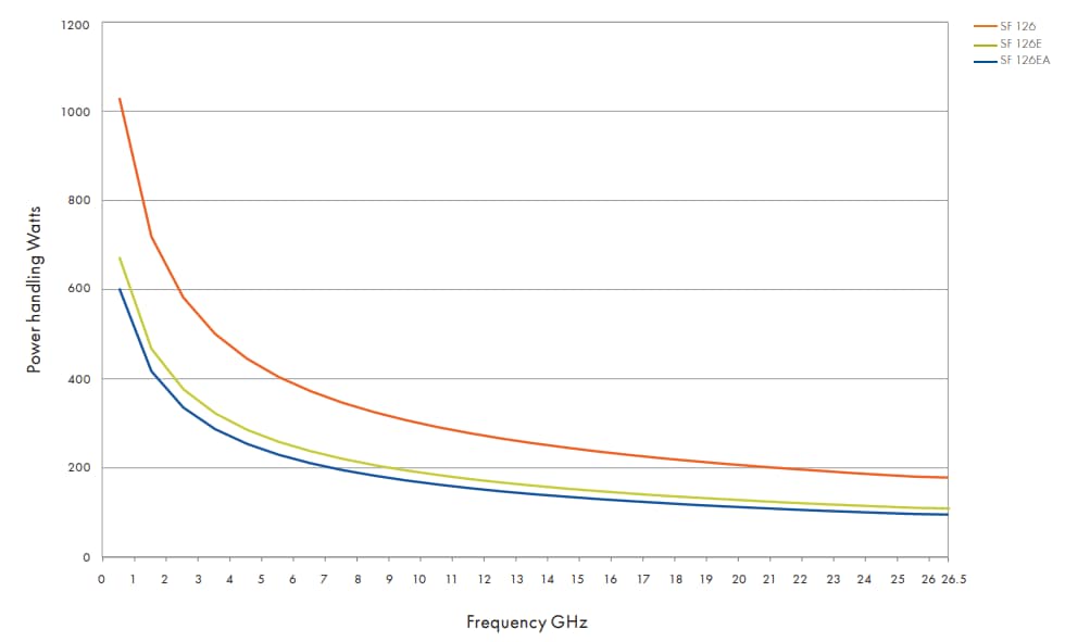 Performance Graph - HUBER+SUHNER SUCOFLEX® 126E Microwave Cable Assemblies