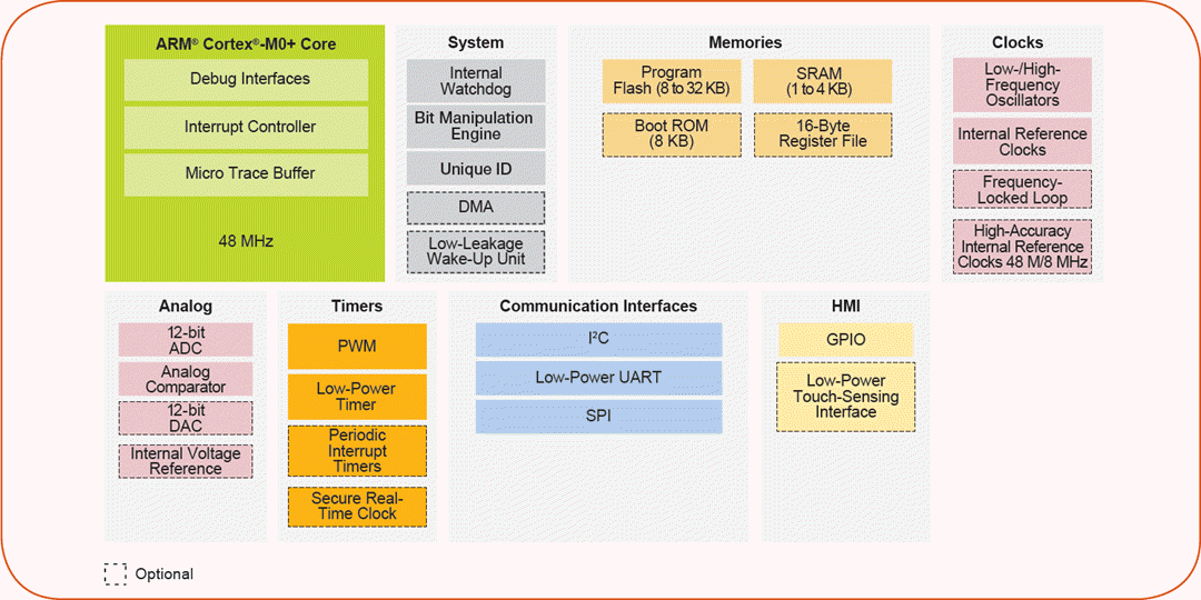 Block Diagram - NXP Semiconductors Kinetis KL0x Microcontrollers