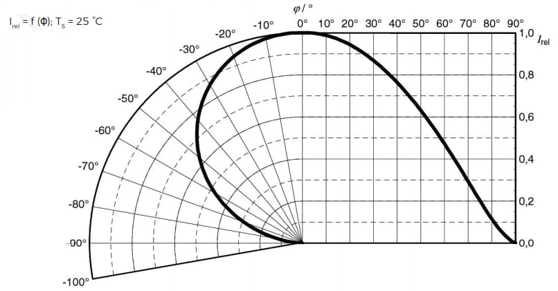Performance Graph - New Energy OSRAM S3030 Quantum Dot Linear LED Modules