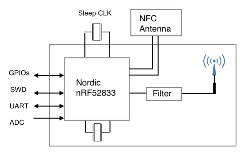 Block Diagram - Fanstel BM833x BLUETOOTH® Nordic nRF52833 Modules