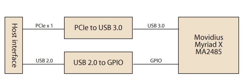 Block Diagram - Advantech VEGA-320 m.2 Edge AI Module
