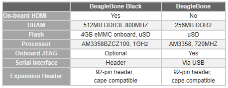 BeagleBoard BeagleBone® Black