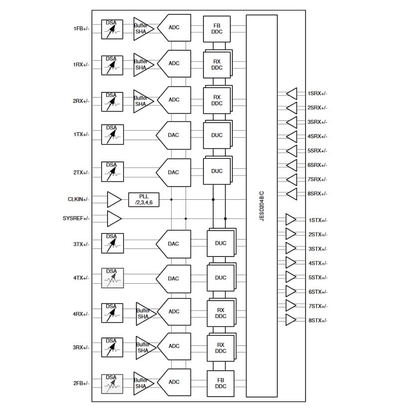 Block Diagram - Texas Instruments AFE79xx Quad Channel RF Transceivers