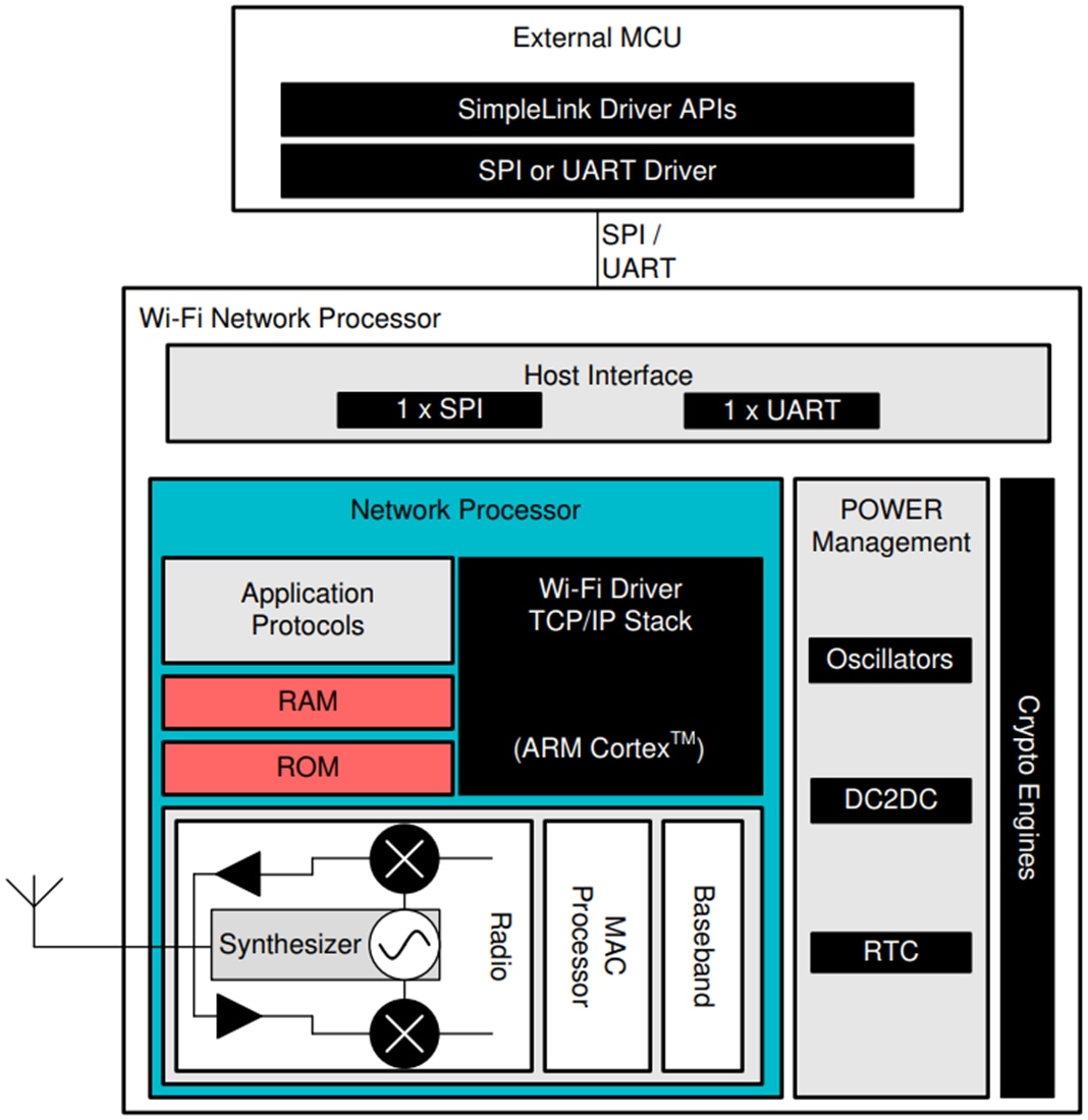 Chart - Texas Instruments CC3130 SimpleLink Wi-Fi Wireless Network Processor