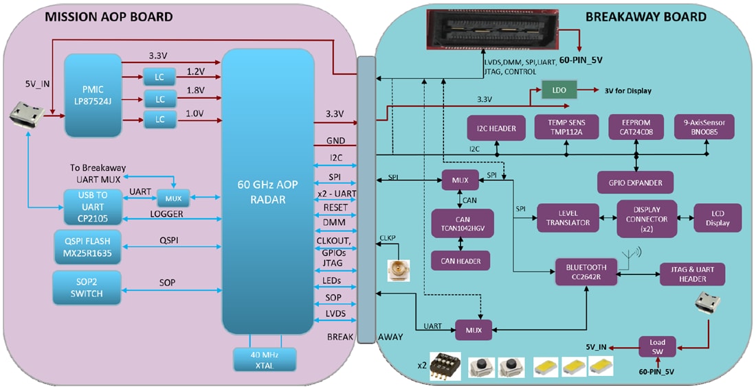 Block Diagram - Texas Instruments IWR6843AOPEVM Antenna-on-Package (AoP) EVM