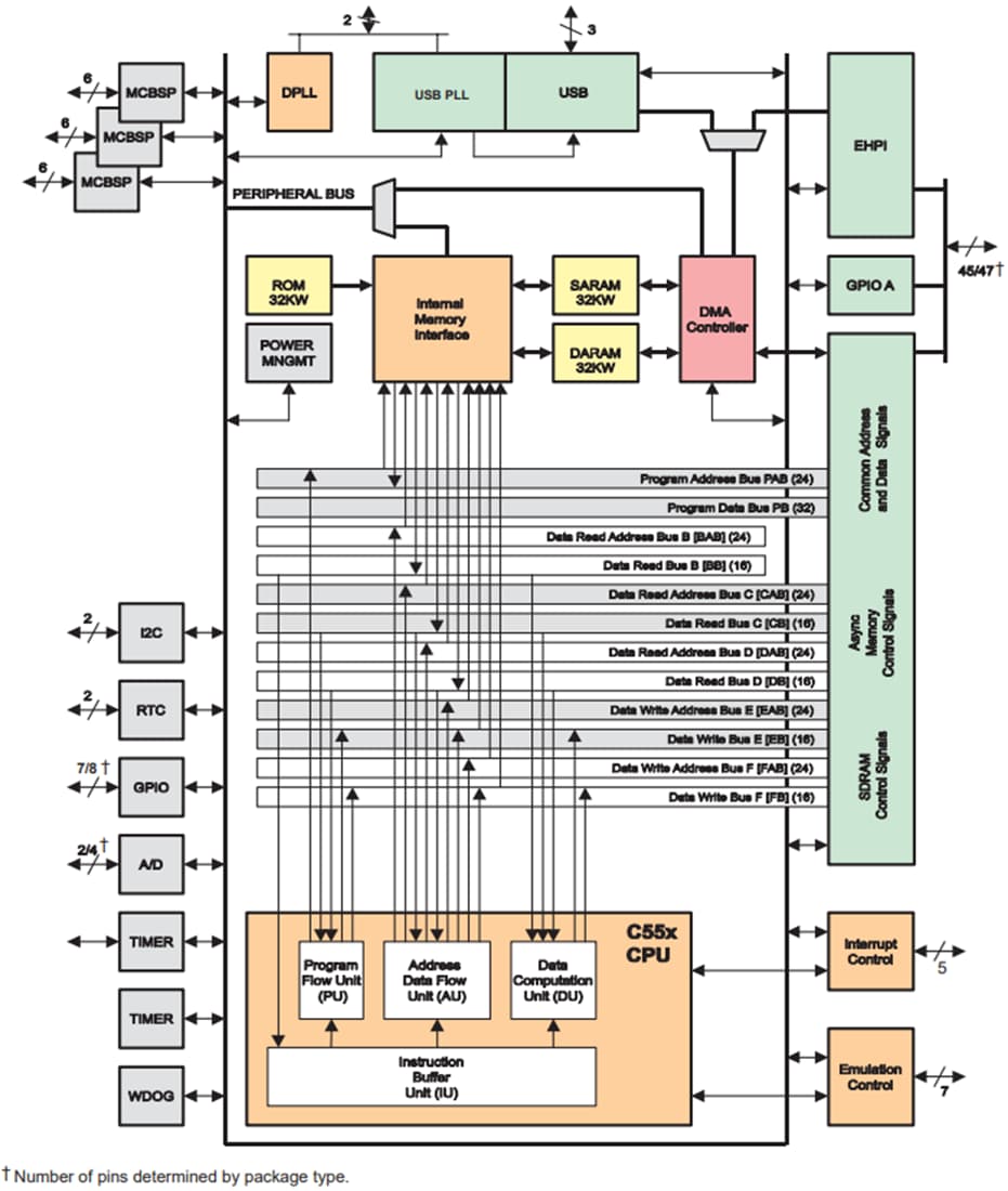 Block Diagram - Texas Instruments TMS320VC5507 Fixed-Point Digital Signal Processor
