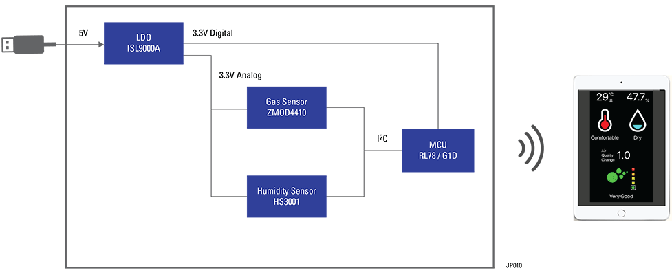 Block Diagram - Renesas Electronics Diaper Odor Detector