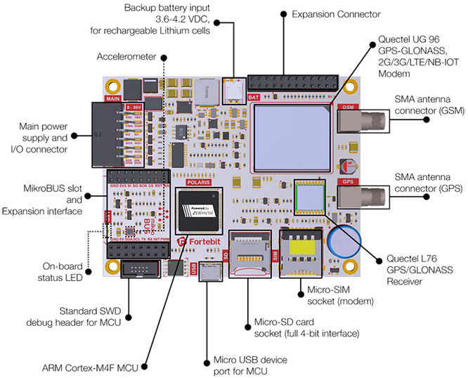 Infographic - Fortebit POL-NB Polaris Vehicle IoT Platform