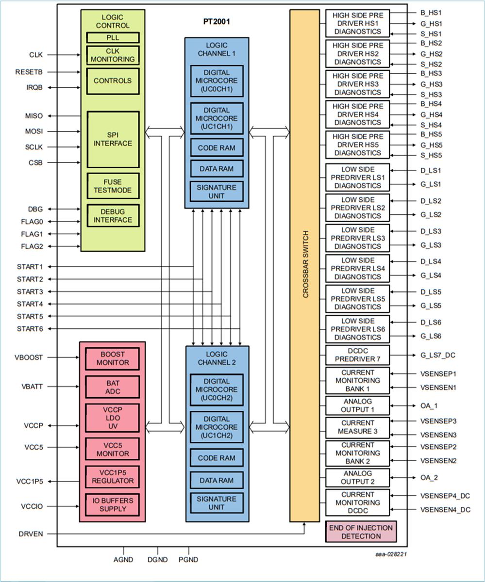 Block Diagram - NXP Semiconductors PT2001 Programmable Solenoid Controller (PSC)