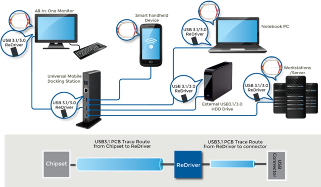 Diodes Incorporated USB 3.0 ReDriver™ ICs