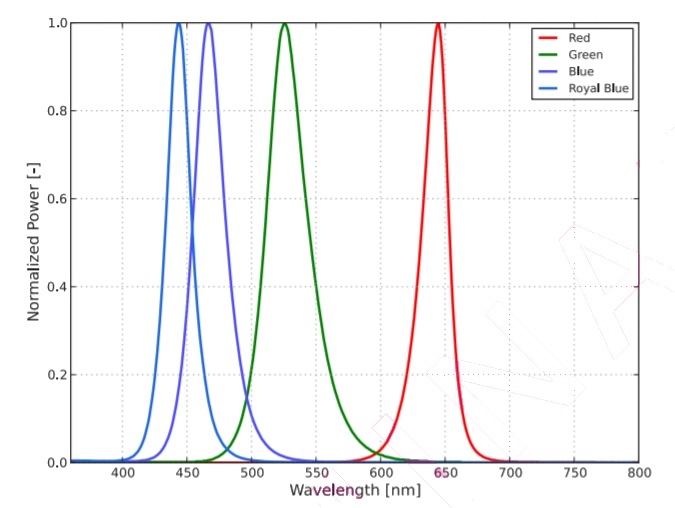 Performance Graph - Lumileds LUXEON Rubix Color Line LEDs