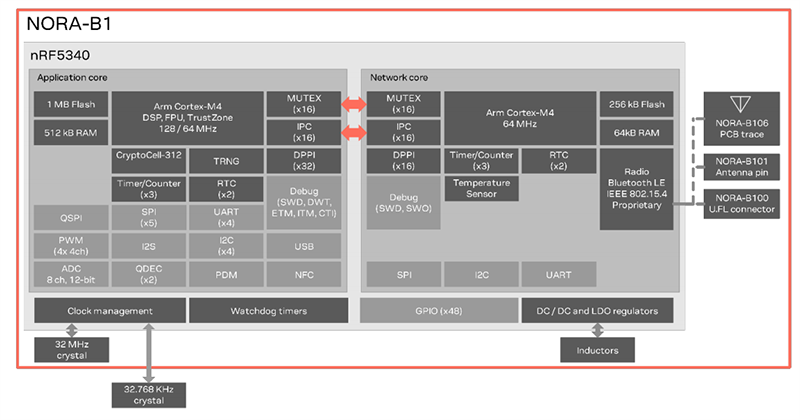 Block Diagram - u-blox NORA-B1 BLUETOOTH® 5.2 Modules