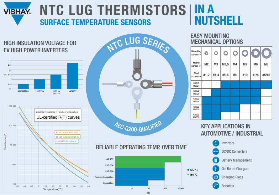 Infographic - Vishay / BC Components NTCALUG RoHS Compliant Lug Mount Thermistors