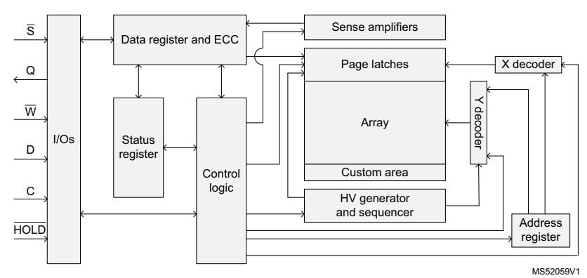Block Diagram - STMicroelectronics M95M04 4-Mbit serial EEPROMs