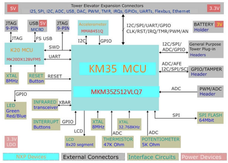 Block Diagram - NXP Semiconductors TWR-KM35Z75M Development Module