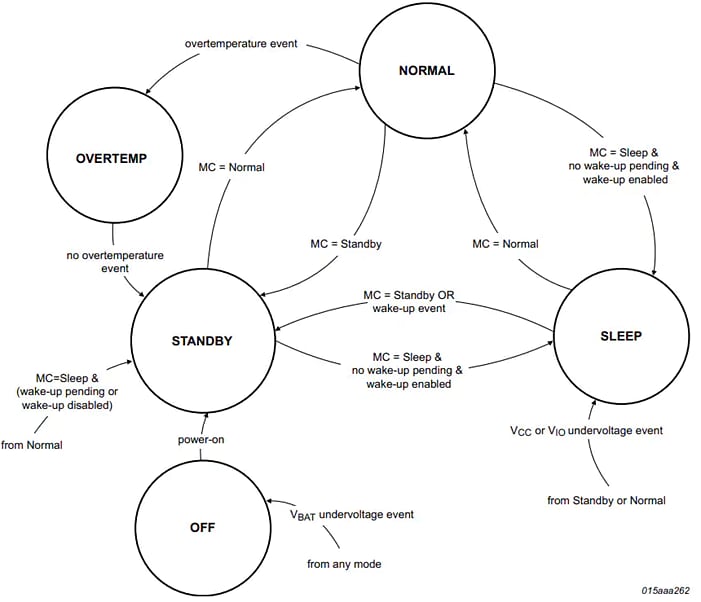 NXP Semiconductors TJA1145A High-Speed CAN Transceivers
