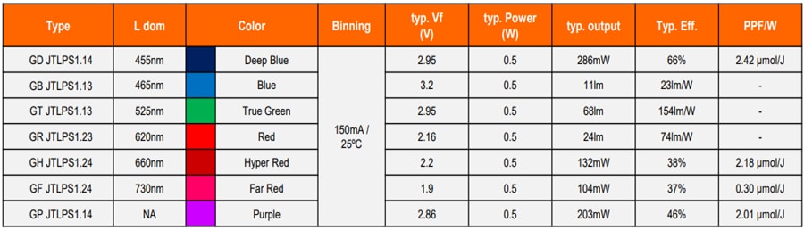 Chart - ams OSRAM DURIS® E 2835 Color LEDs