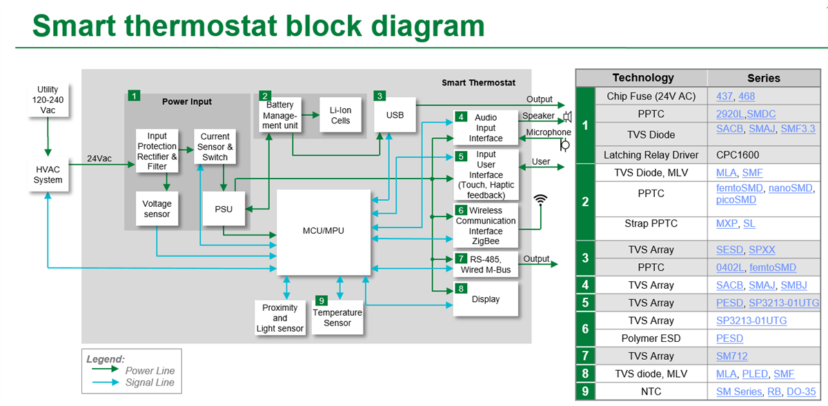 Block Diagram - Littelfuse Smart Thermostat Solutions